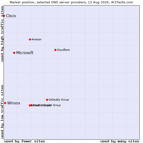 Market position of Microsoft vs. Wiroos vs. Cisco