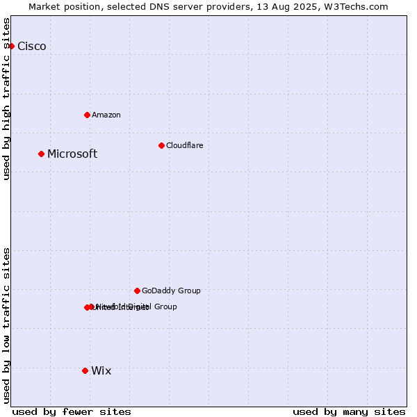 Market position of Wix vs. Microsoft vs. Cisco