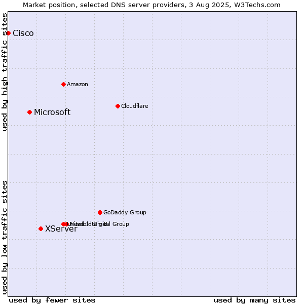 Market position of XServer vs. Microsoft vs. Cisco