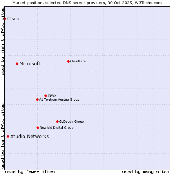 Market position of Microsoft vs. Xtudio Networks vs. Cisco