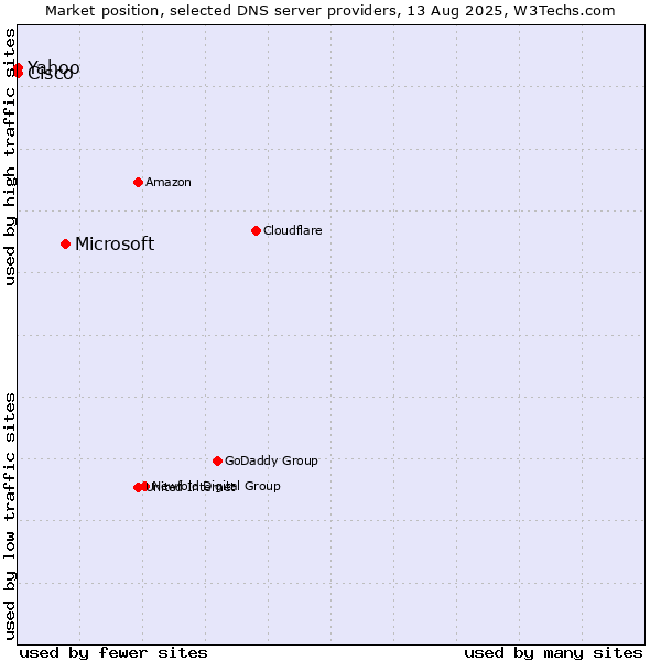 Market position of Microsoft vs. Yahoo vs. Cisco