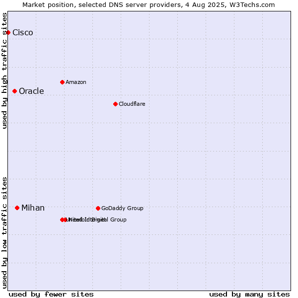Market position of Mihan vs. Oracle vs. Cisco