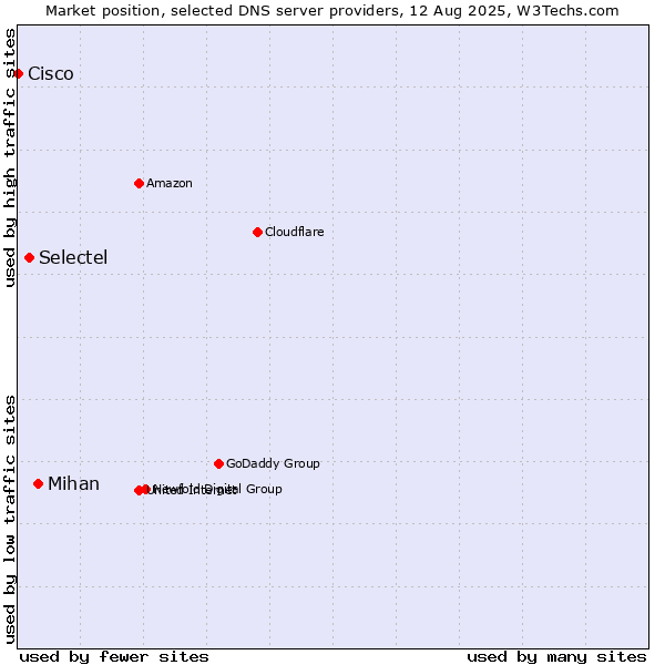 Market position of Mihan vs. Selectel vs. Cisco