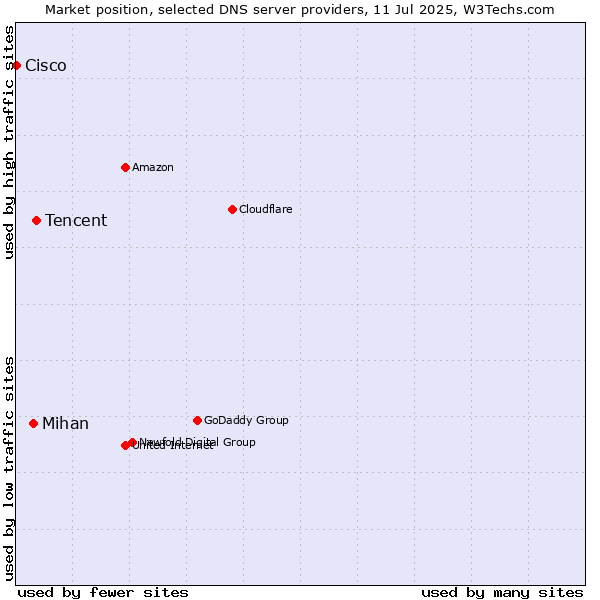 Market position of Tencent vs. Mihan vs. Cisco