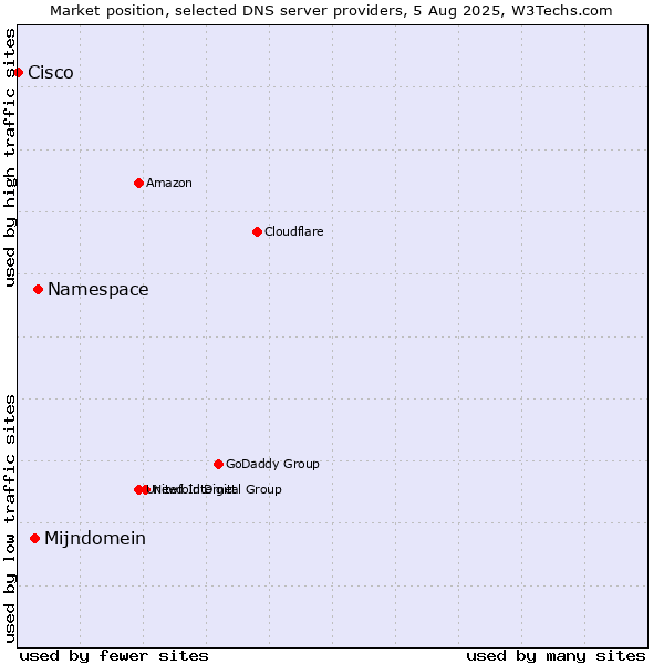 Market position of Namespace vs. Mijndomein vs. Cisco