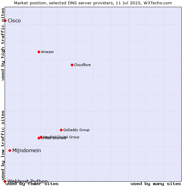 Market position of Mijndomein vs. Cisco vs. Webhost Python