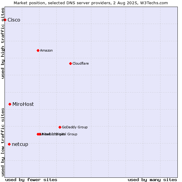 Market position of MiroHost vs. netcup vs. Cisco
