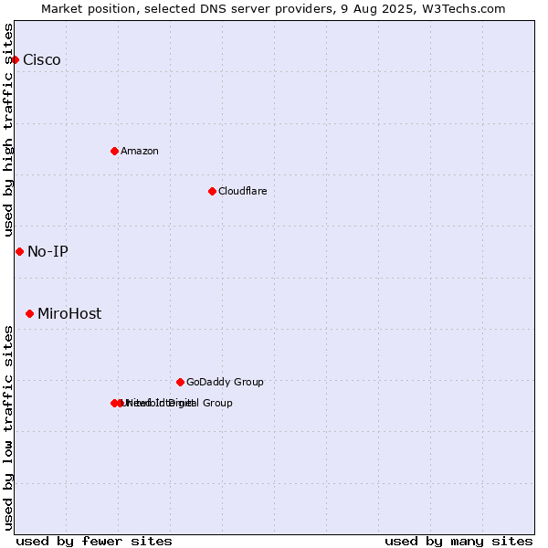 Market position of MiroHost vs. No-IP vs. Cisco