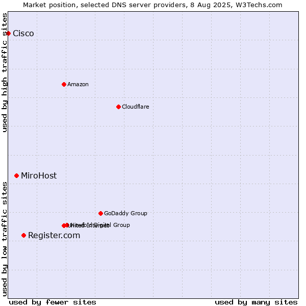 Market position of Register.com vs. MiroHost vs. Cisco