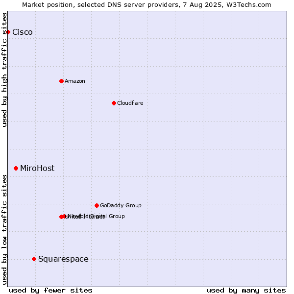 Market position of Squarespace vs. MiroHost vs. Cisco