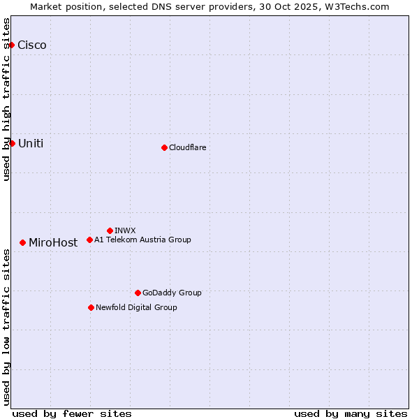 Market position of MiroHost vs. Uniti vs. Cisco