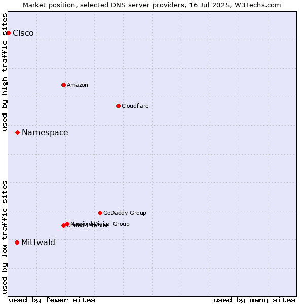 Market position of Namespace vs. Mittwald vs. Cisco