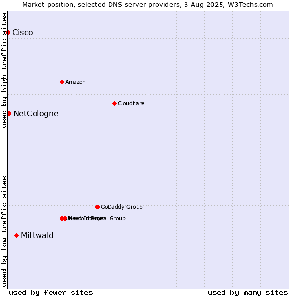 Market position of Mittwald vs. NetCologne vs. Cisco