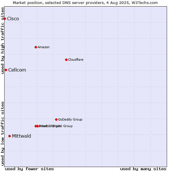Market position of Mittwald vs. Cellcom vs. Cisco