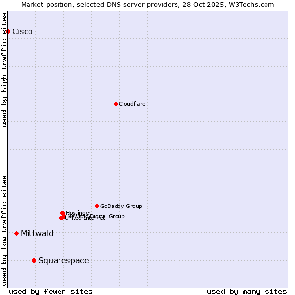 Market position of Squarespace vs. Mittwald vs. Cisco