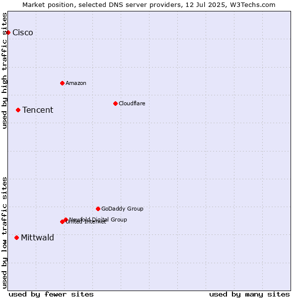 Market position of Tencent vs. Mittwald vs. Cisco