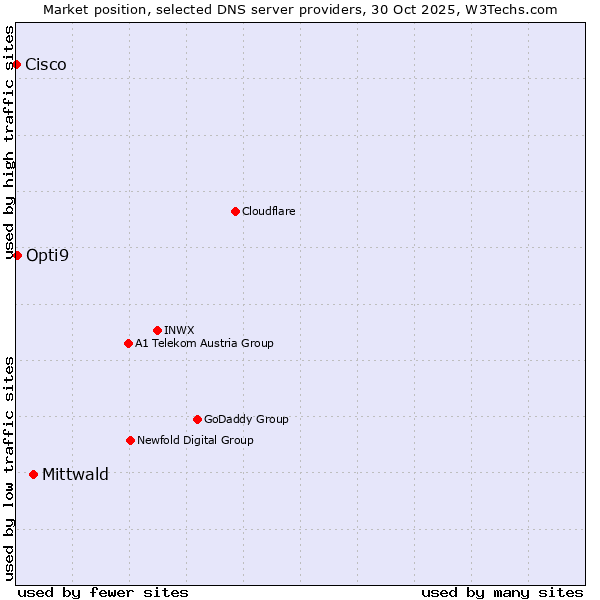 Market position of Mittwald vs. Opti9 vs. Cisco