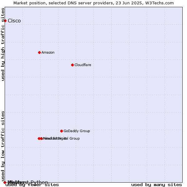 Market position of Cisco vs. Webhost Python vs. Mivitec
