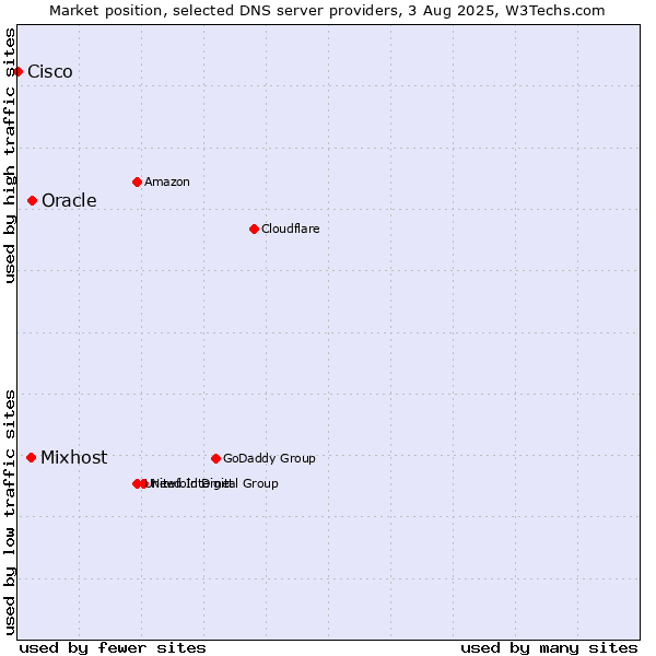 Market position of Oracle vs. Mixhost vs. Cisco