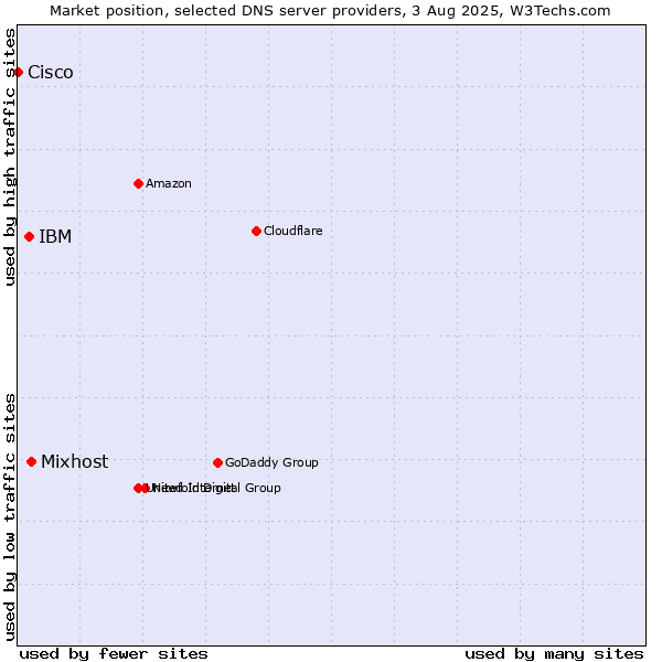 Market position of Mixhost vs. IBM vs. Cisco