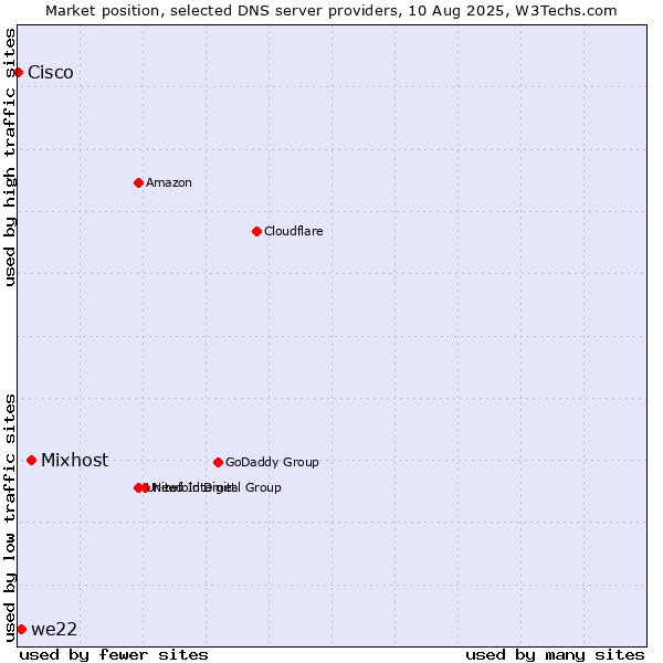 Market position of Mixhost vs. we22 vs. Cisco