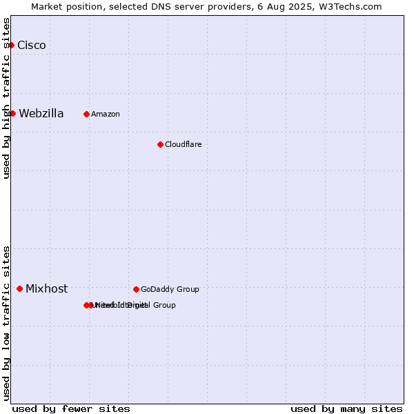 Market position of Mixhost vs. Webzilla vs. Cisco