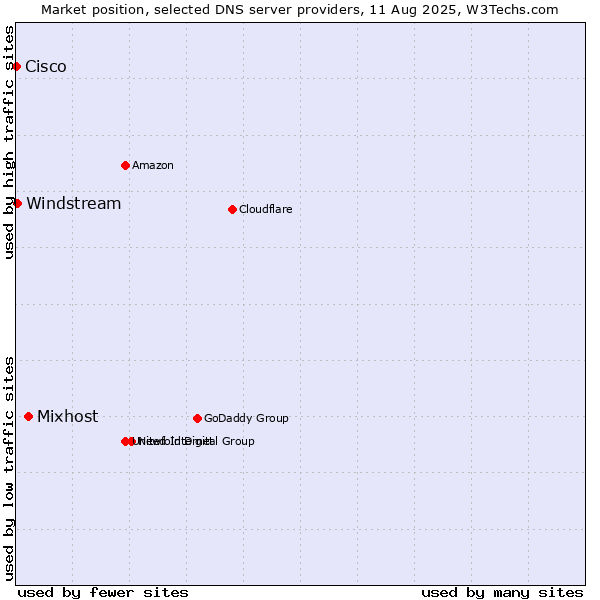 Market position of Mixhost vs. Windstream vs. Cisco