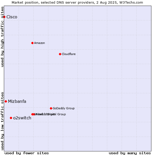 Market position of o2switch vs. Mizbanfa vs. Cisco