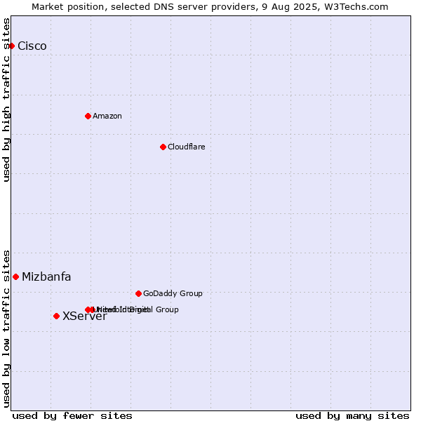 Market position of XServer vs. Mizbanfa vs. Cisco