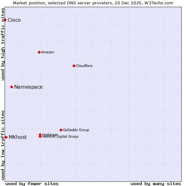 Market position of Namespace vs. MKhost vs. Cisco