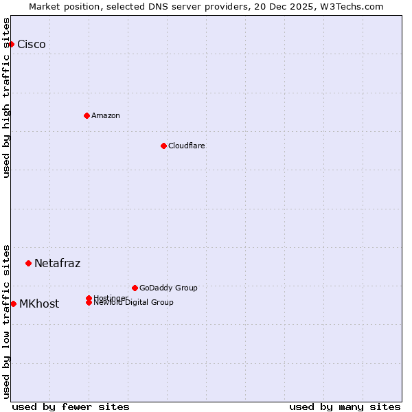 Market position of Netafraz vs. MKhost vs. Cisco
