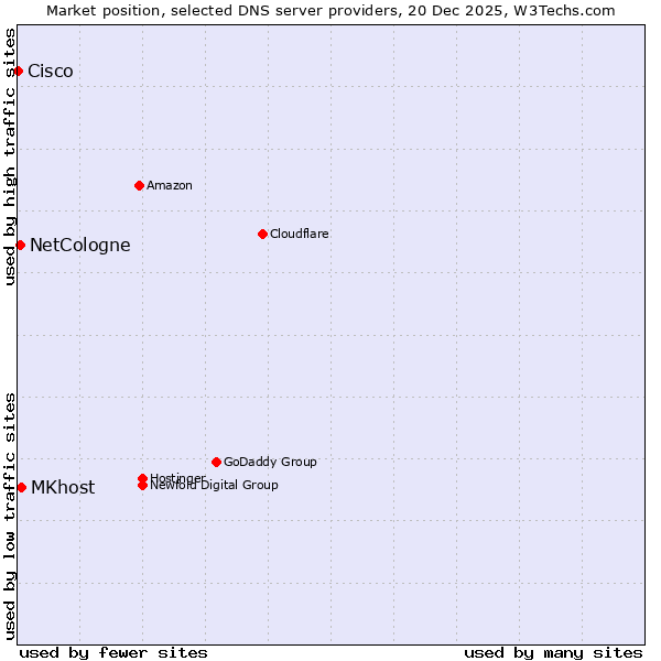 Market position of MKhost vs. NetCologne vs. Cisco