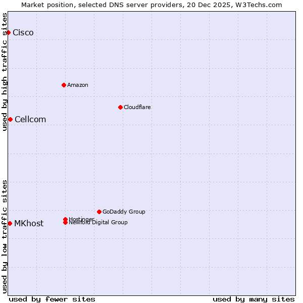 Market position of Cellcom vs. MKhost vs. Cisco