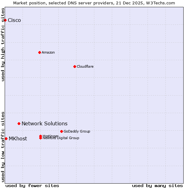 Market position of Network Solutions vs. MKhost vs. Cisco