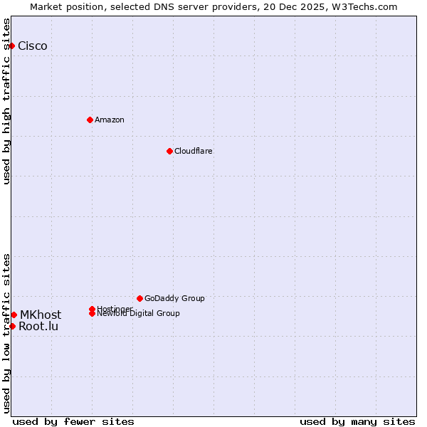 Market position of MKhost vs. Root.lu vs. Cisco