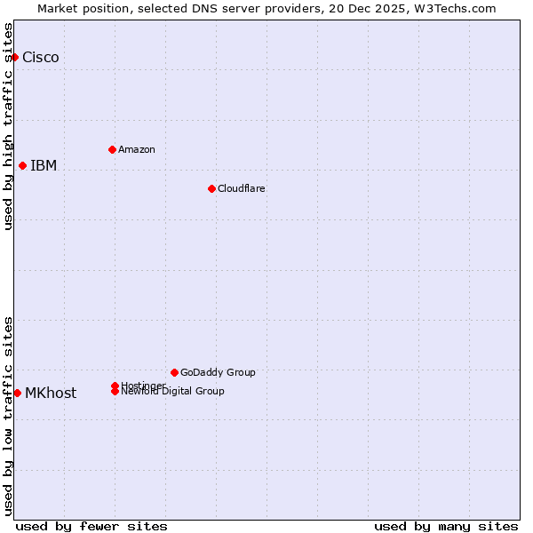 Market position of IBM vs. MKhost vs. Cisco
