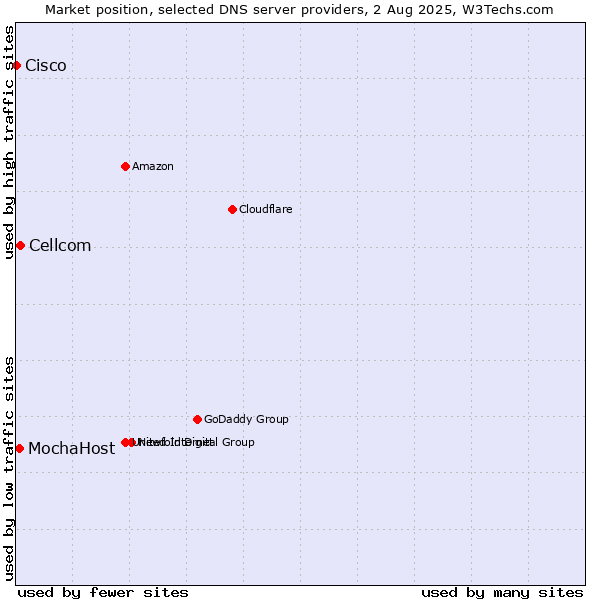 Market position of Cellcom vs. MochaHost vs. Cisco