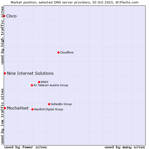 Market position of Nine Internet Solutions vs. MochaHost vs. Cisco