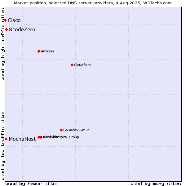 Market position of RcodeZero vs. MochaHost vs. Cisco