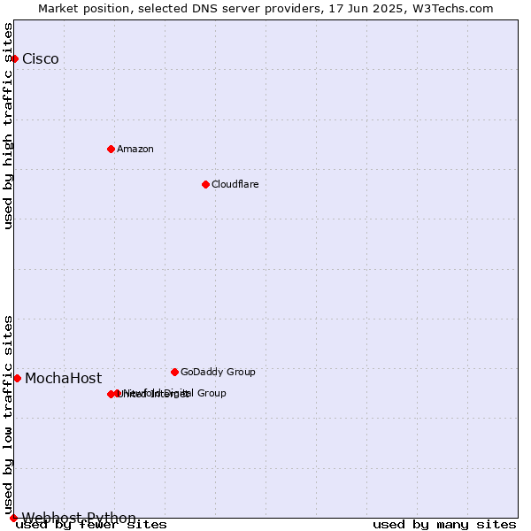 Market position of MochaHost vs. Cisco vs. Webhost Python