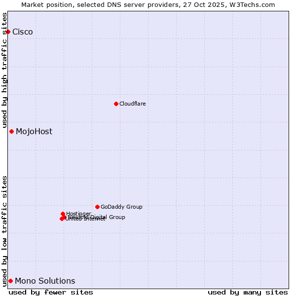 Market position of MojoHost vs. Mono Solutions vs. Cisco