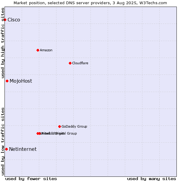 Market position of MojoHost vs. Netinternet vs. Cisco