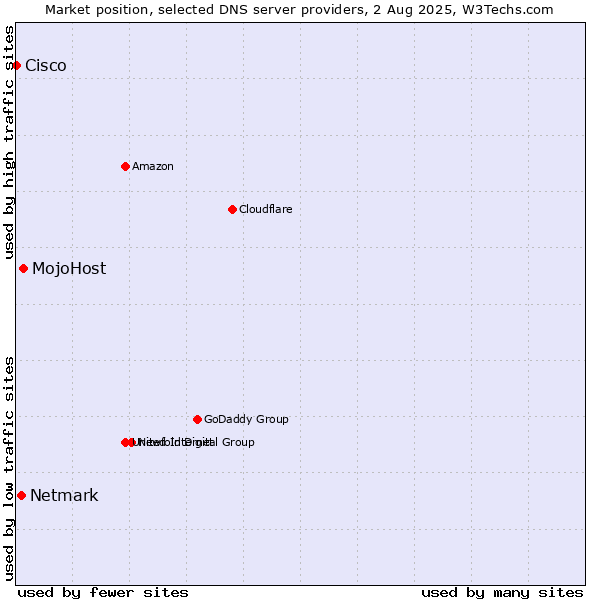 Market position of MojoHost vs. Netmark vs. Cisco