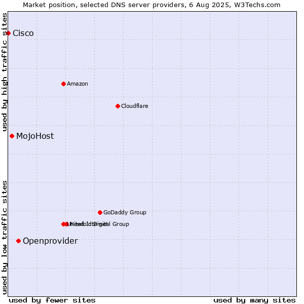 Market position of Openprovider vs. MojoHost vs. Cisco