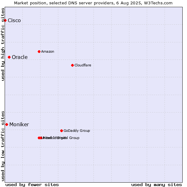 Market position of Oracle vs. Moniker vs. Cisco