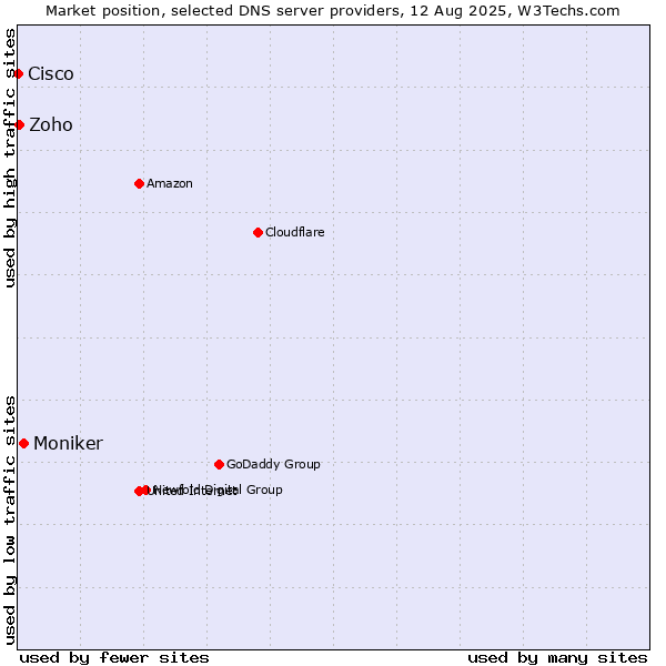 Market position of Moniker vs. Zoho vs. Cisco