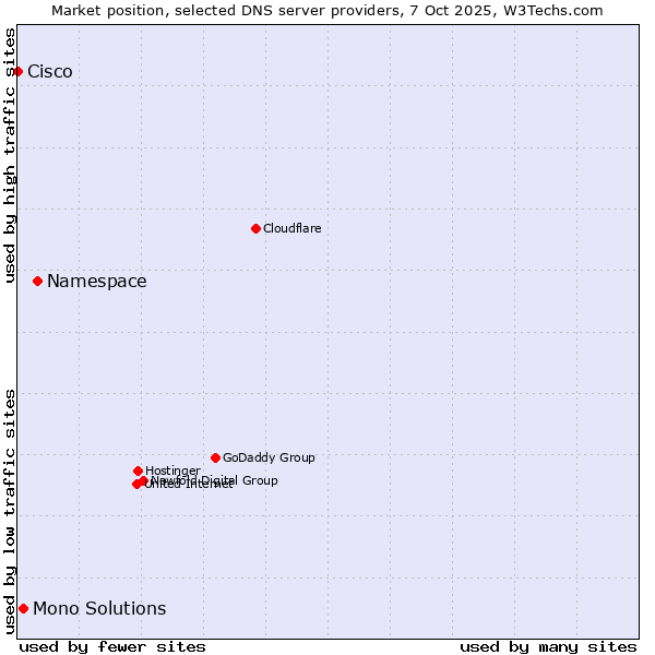Market position of Namespace vs. Mono Solutions vs. Cisco