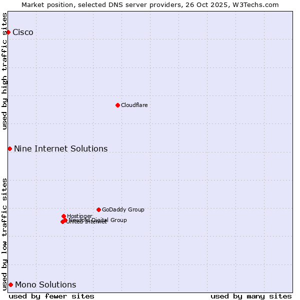 Market position of Mono Solutions vs. Nine Internet Solutions vs. Cisco