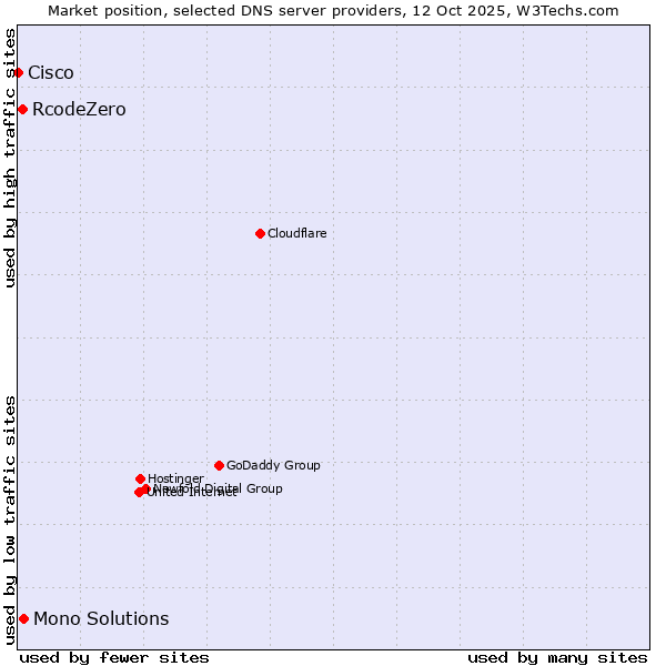 Market position of Mono Solutions vs. RcodeZero vs. Cisco