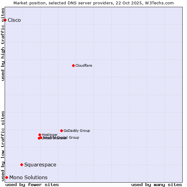 Market position of Squarespace vs. Mono Solutions vs. Cisco